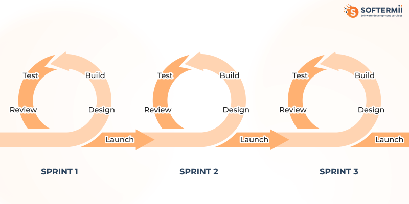 Agile
AI development