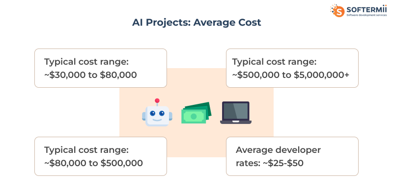AI
development costs