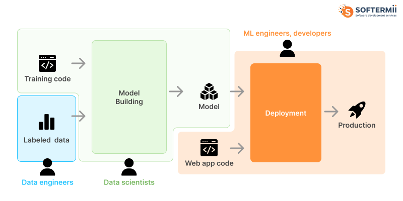 AI
model maintenance