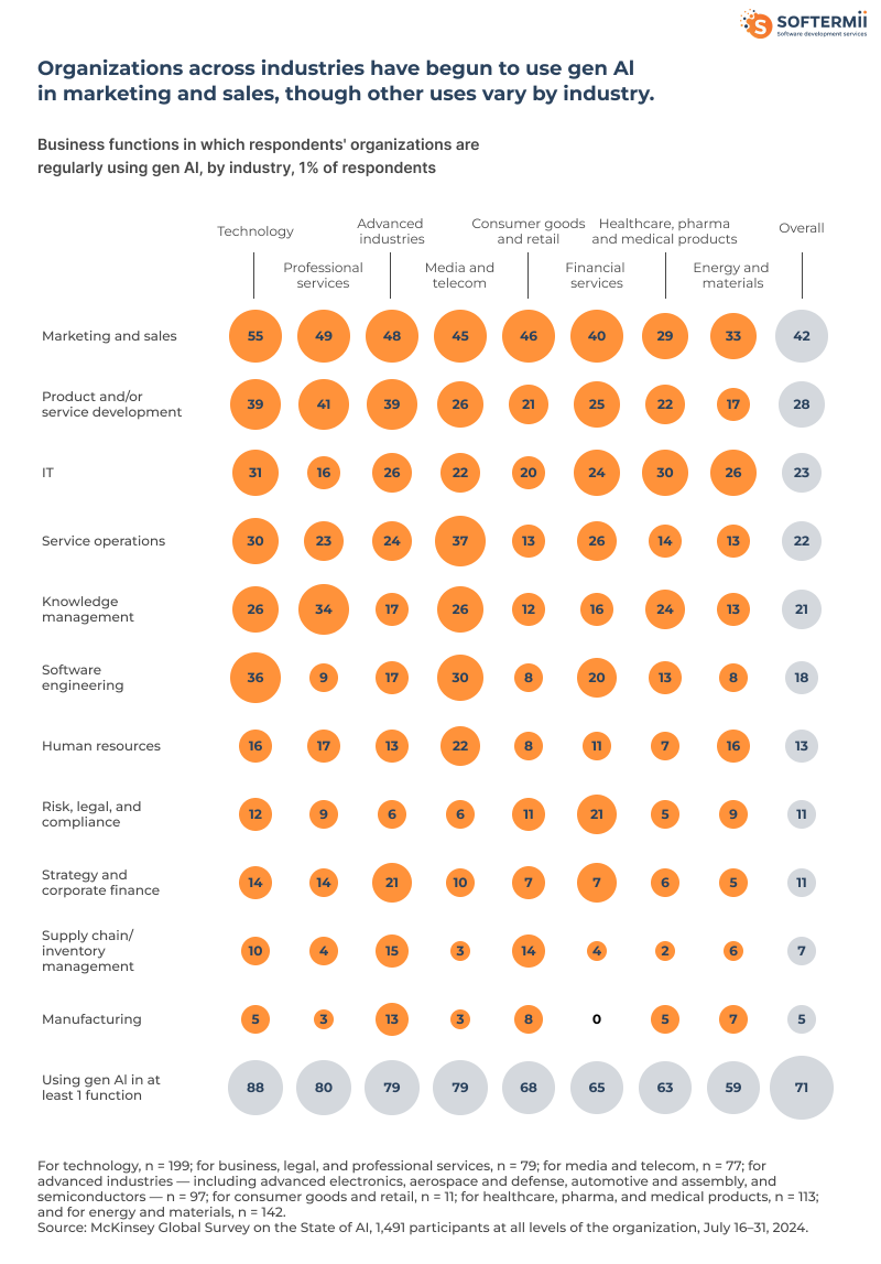 AI use
by industries