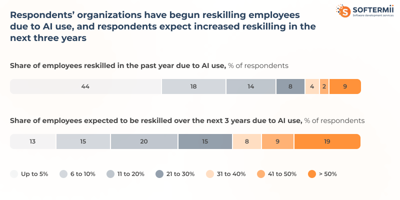 AI use