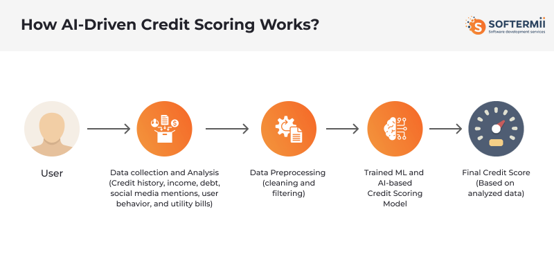 AI credit
scoring