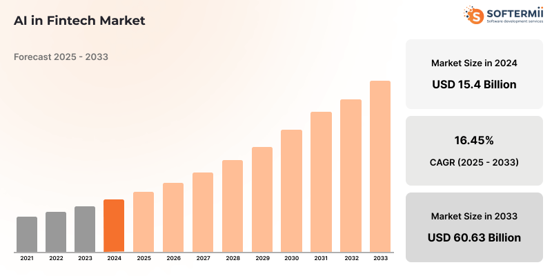 AI in
Fintech