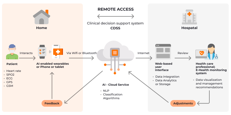 Healthcare industry AI