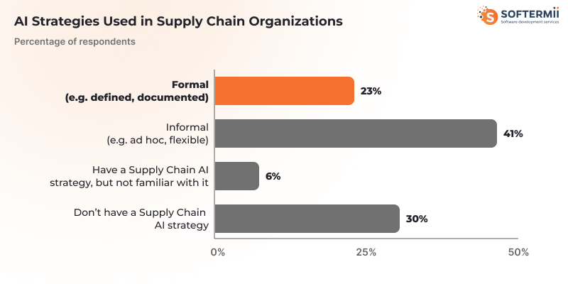 Ai supply
chain