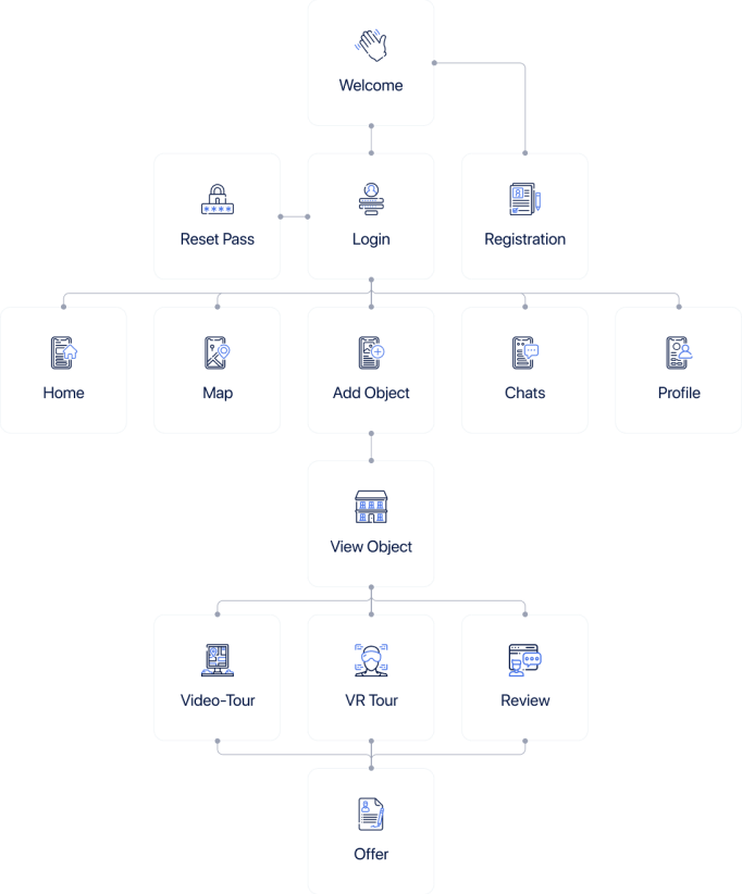 User flows