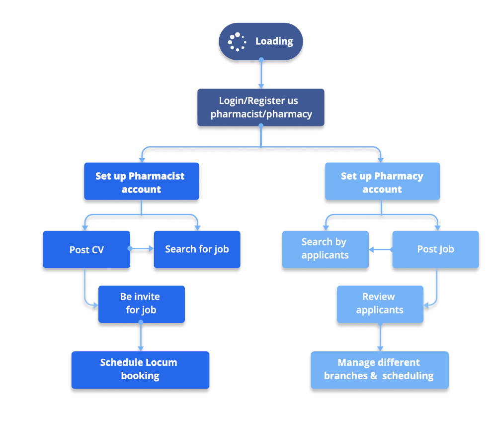 recruitment platform for pharmacies