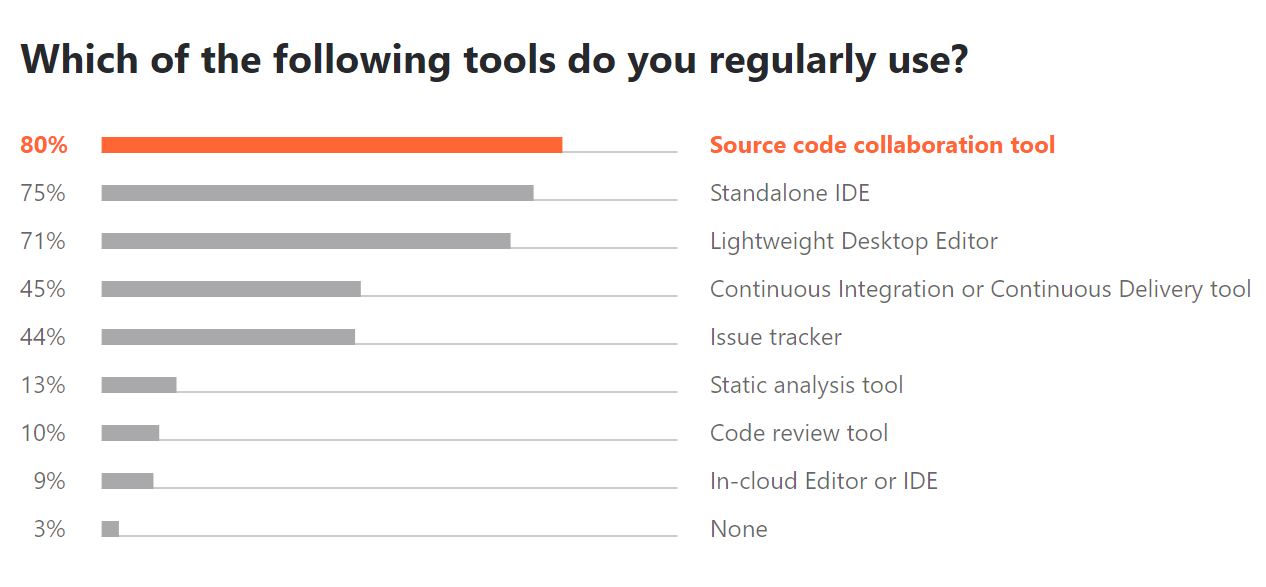 Difference Between IDE and Text Editor