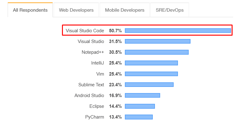 visual studio ide stats