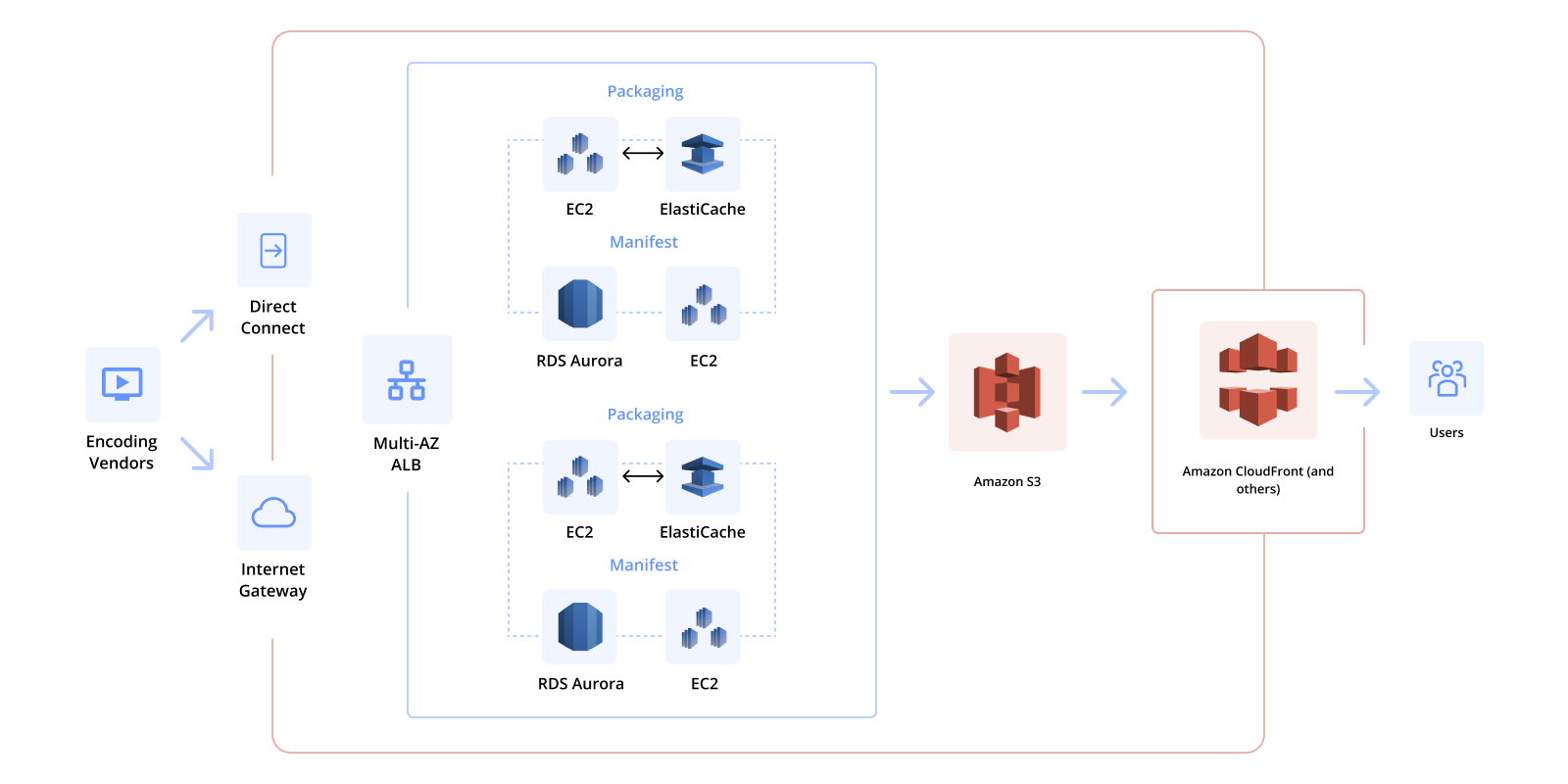 Live Video Streaming App Development Features & Cost Softermii