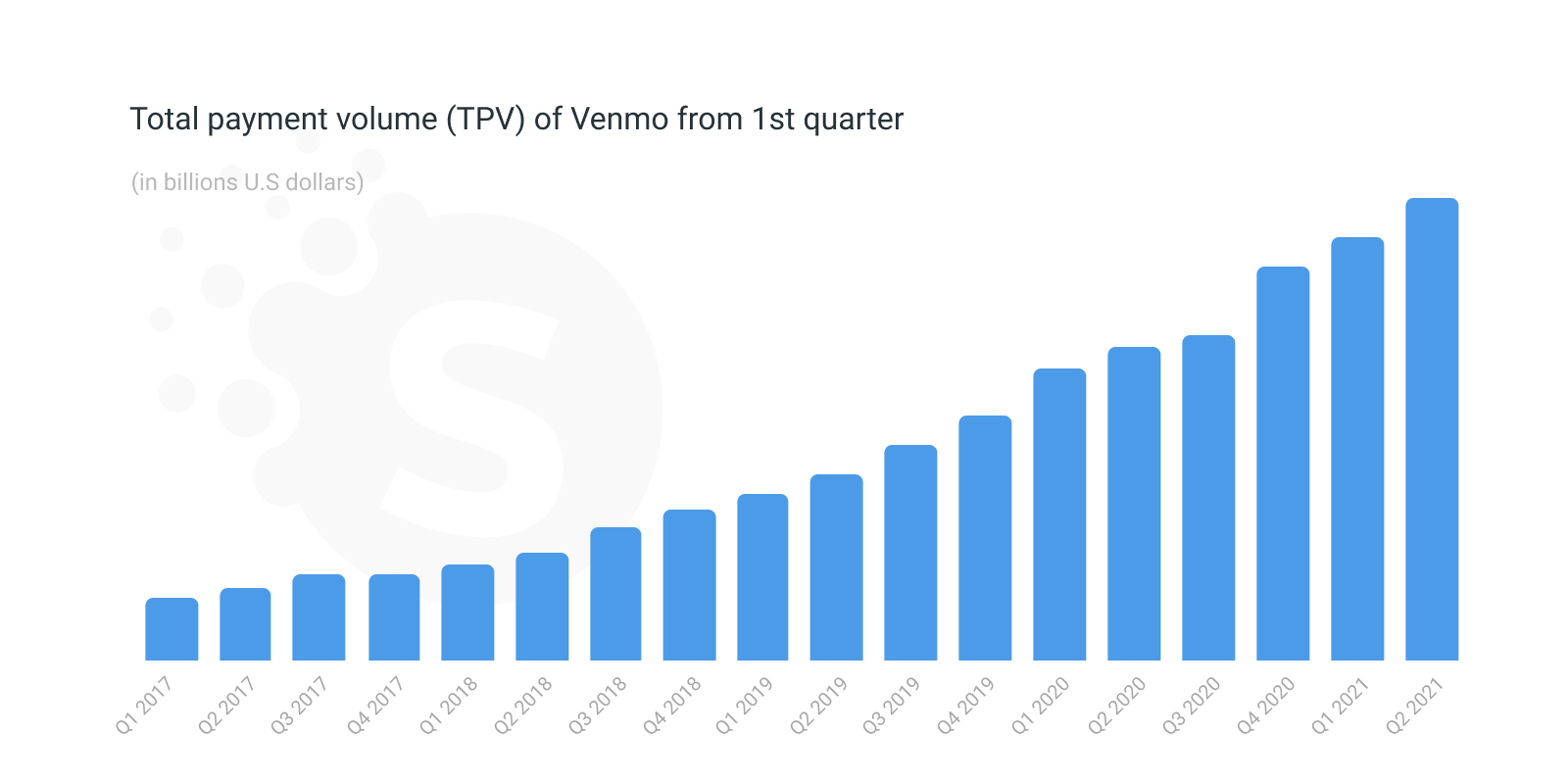 How to Build a P2P Payment App for Money Transfer