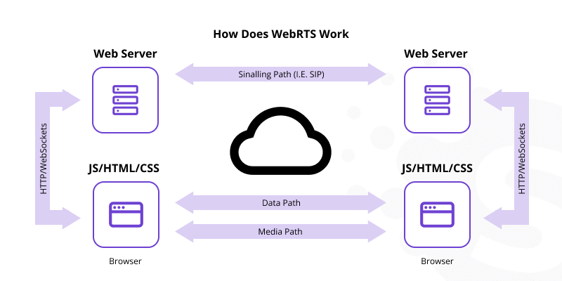 Using WebRTC for Developing Mobile & Web Apps - Softermii Blog