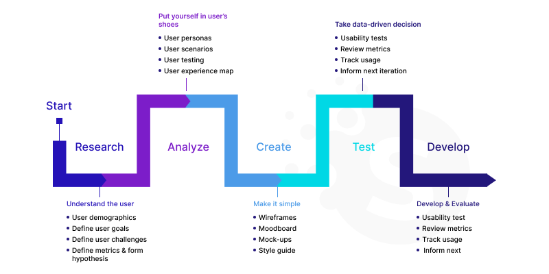 UX Design Process: 8 Key Steps You Should Know