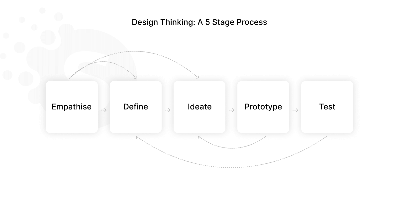 Step By Step Ux Design Process at Vernon Virgil blog