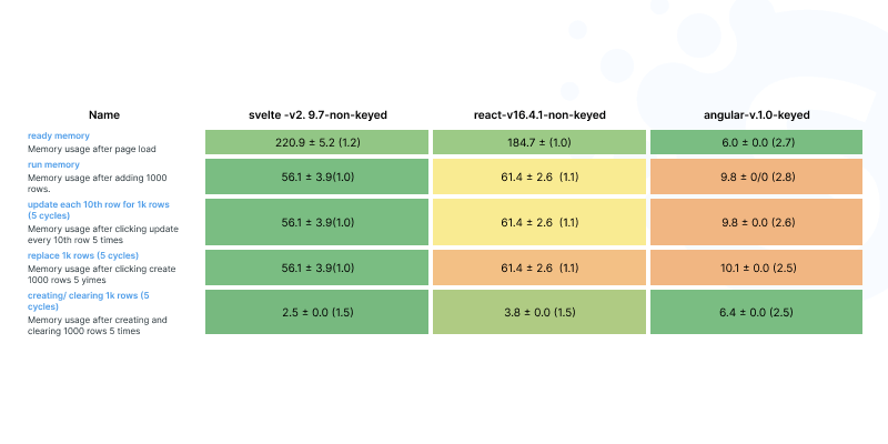 React vs. Angular vs. Svelte: Which Is Better for Web Development