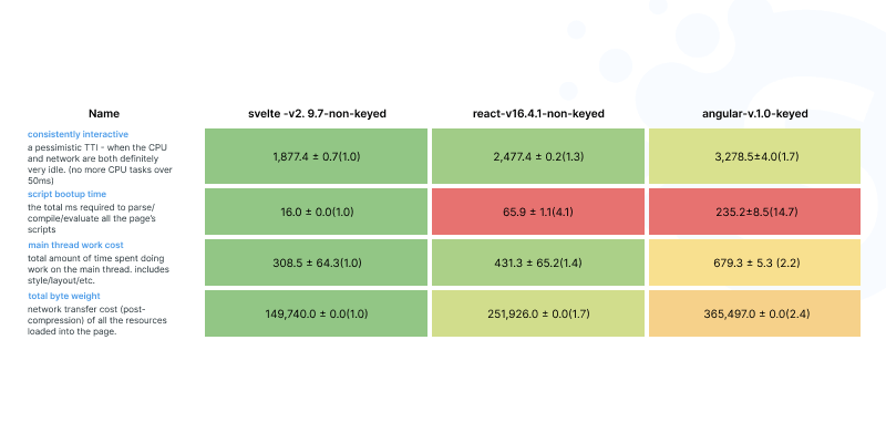 React vs. Angular vs. Svelte: Which Is Better for Web Development