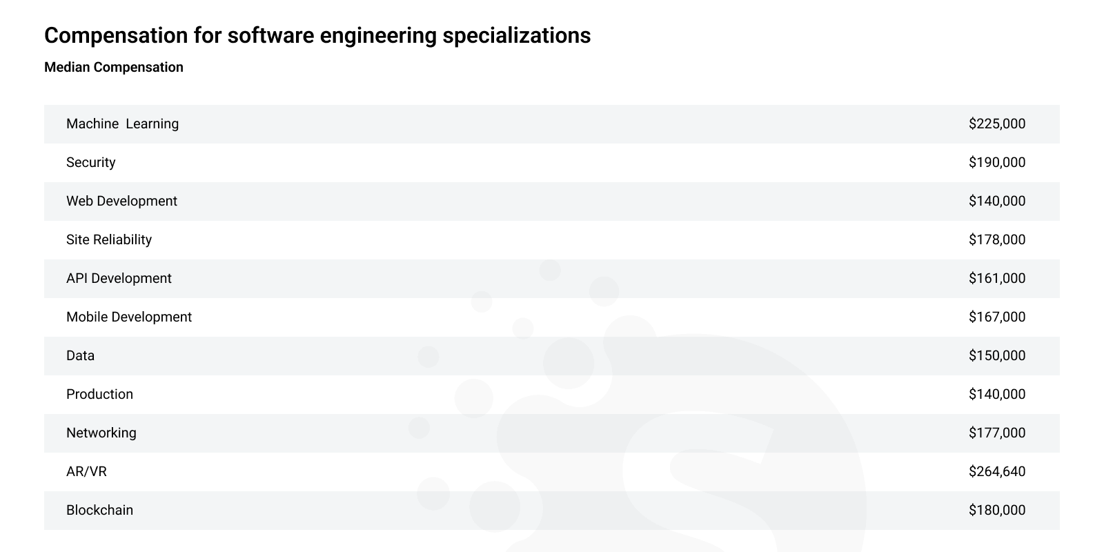 Software Developers Salary Guide (Q4 2022 Update)