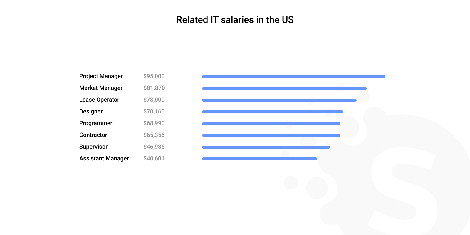 Software Developers Salary Guide (Q4 2022 Update)