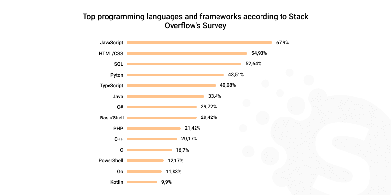 List of Top Programming Languages and Frameworks for 2023