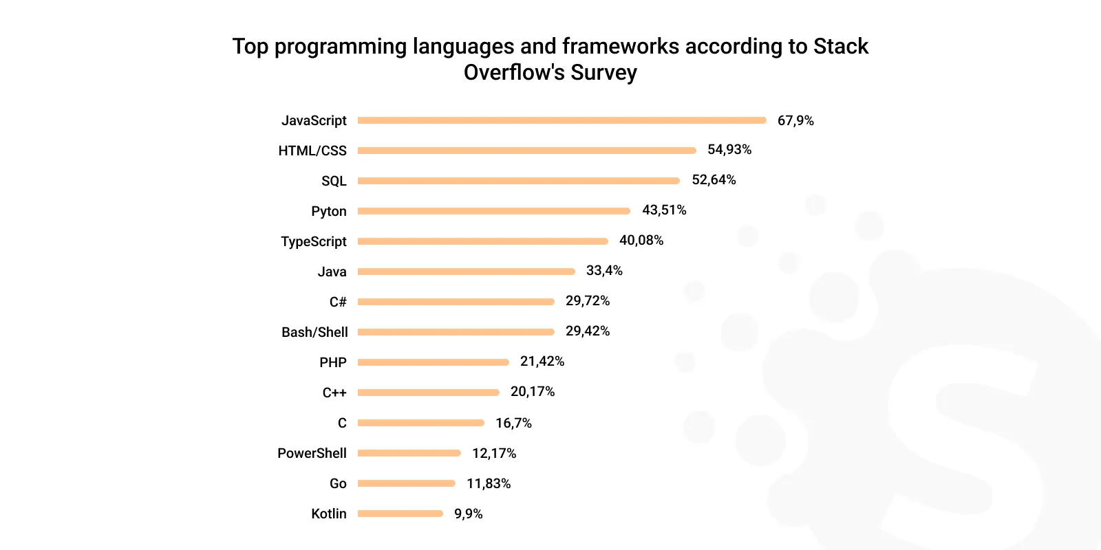 List of Top Programming Languages and Frameworks for 2023