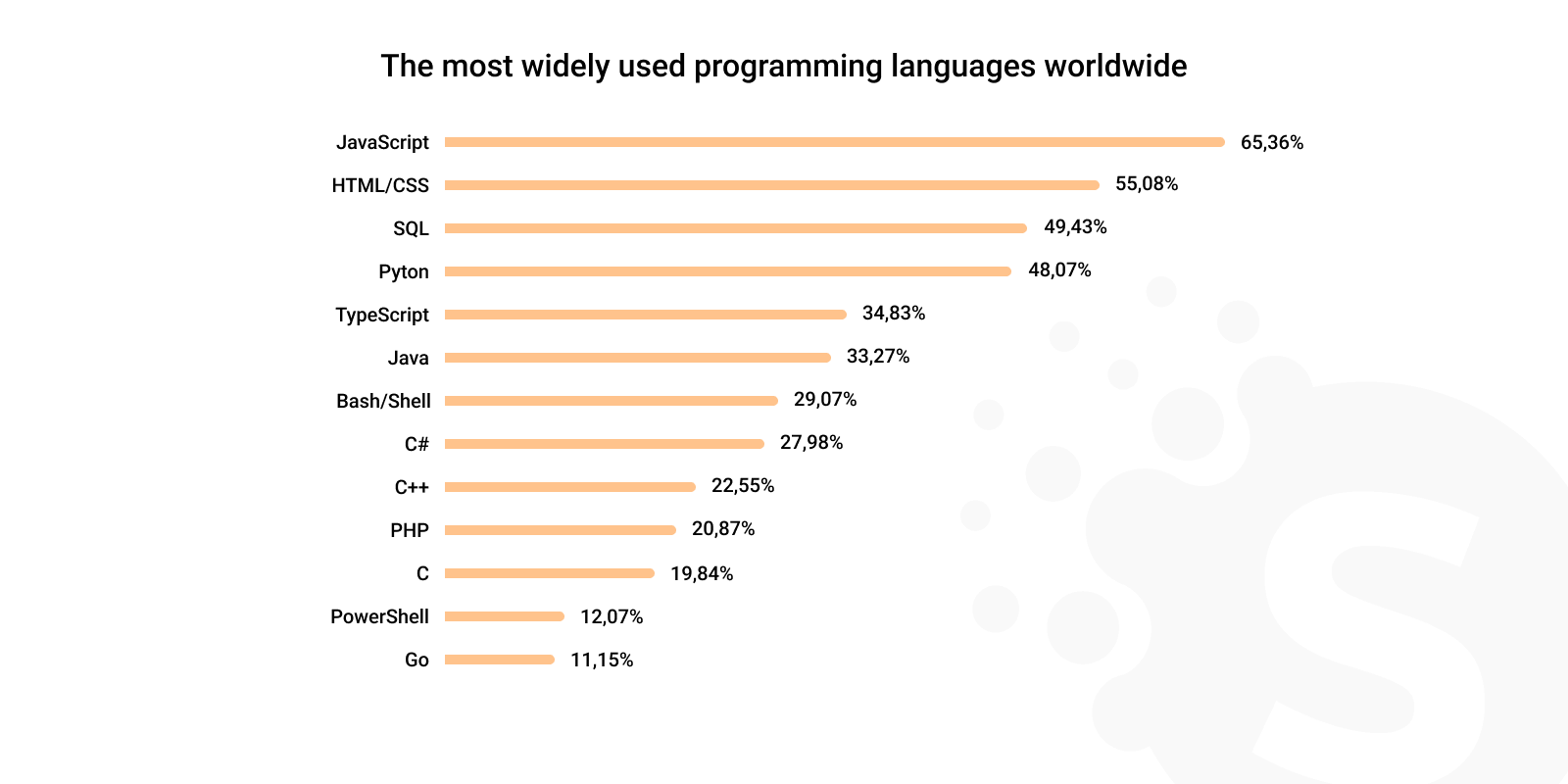 List of Top Programming Languages and Frameworks for 2023