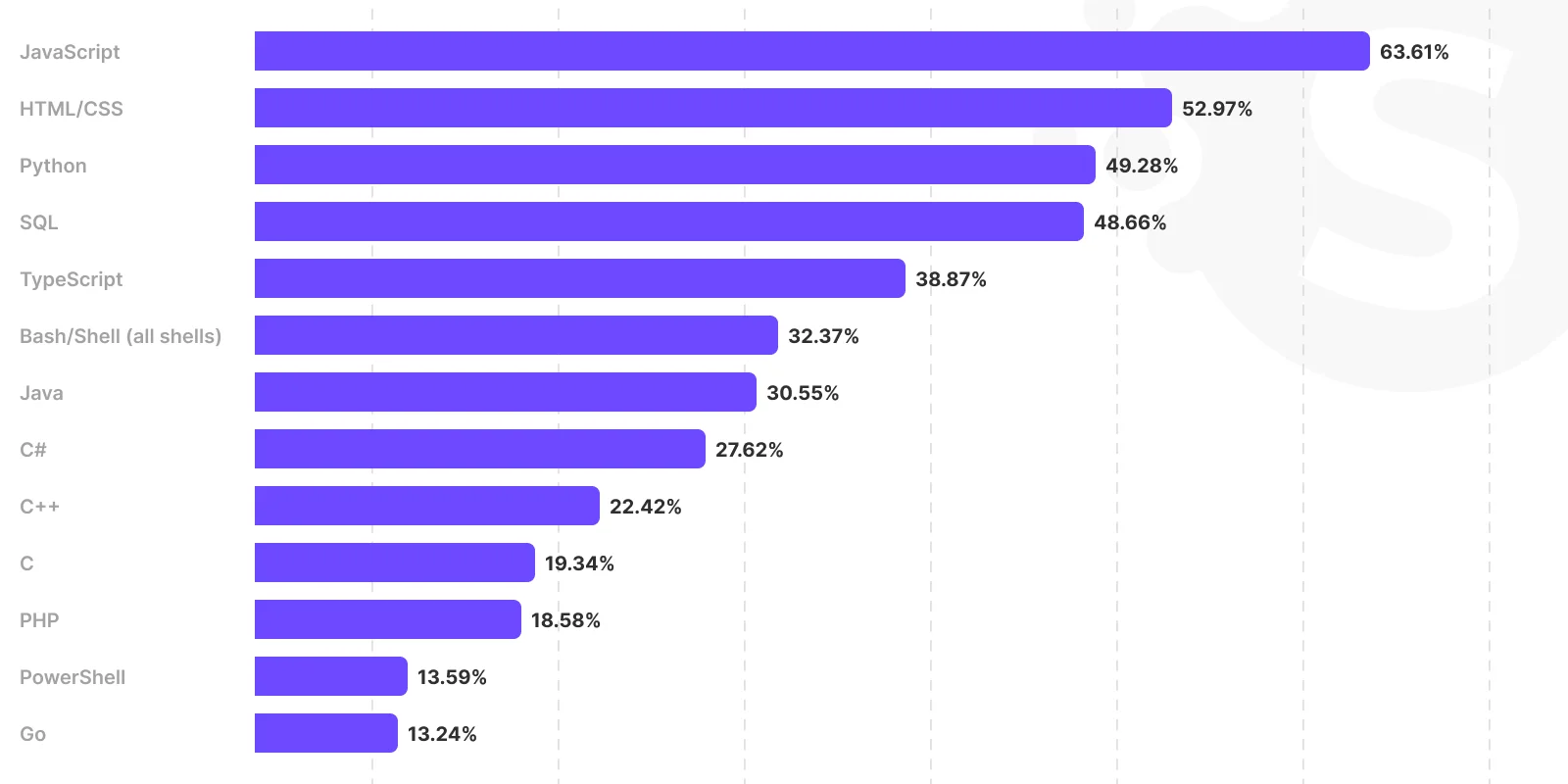 The Top Programming Languages 2024 Carey Correna