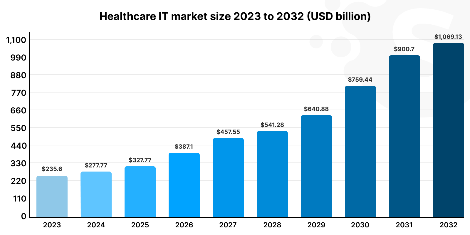 13 Trends in Healthcare Technology to Watch in 2023 - Softermii