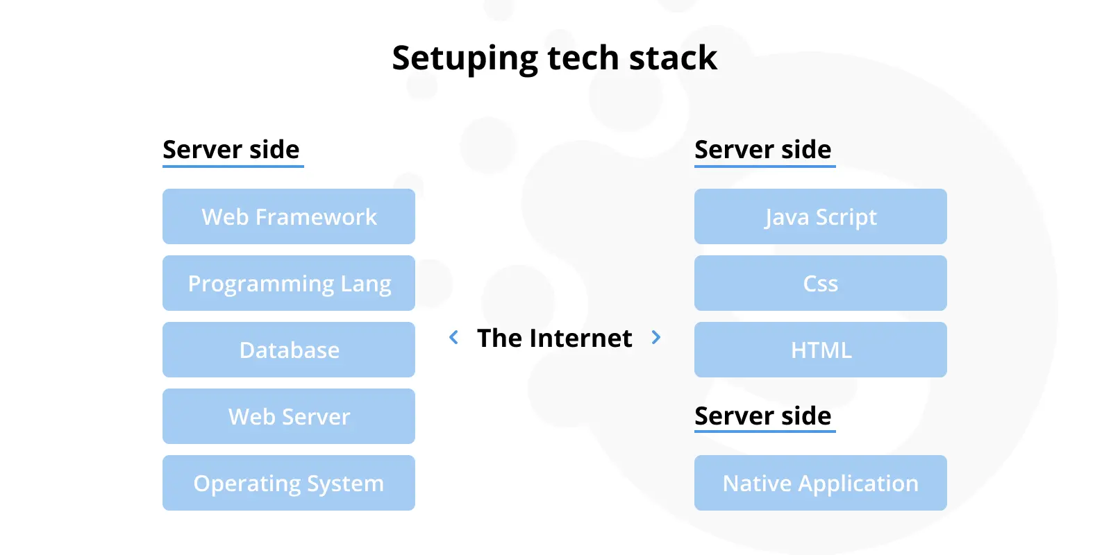 Selecting the Appropriate Technology Stack for Web App Creation