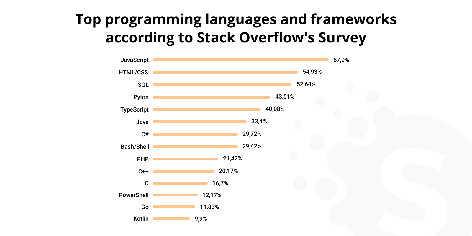 The Best Tech Stack for Web Development