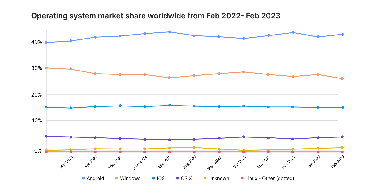 Android Developer Salary [US, Europe, India & Other Regions] Softermii