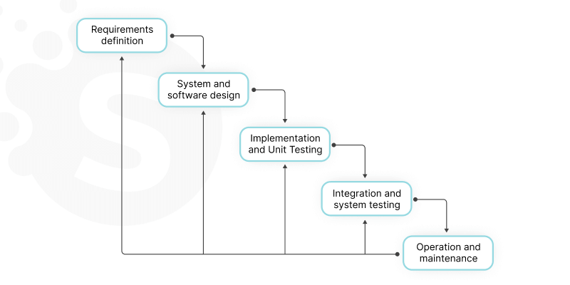 Software Processes Models in Software Engineering