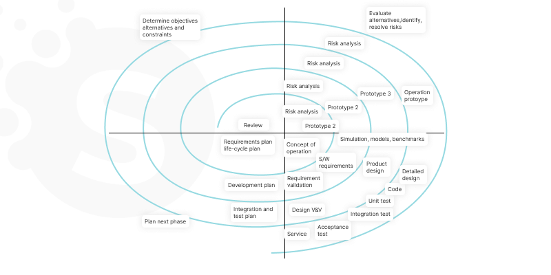 Software Processes Models in Software Engineering