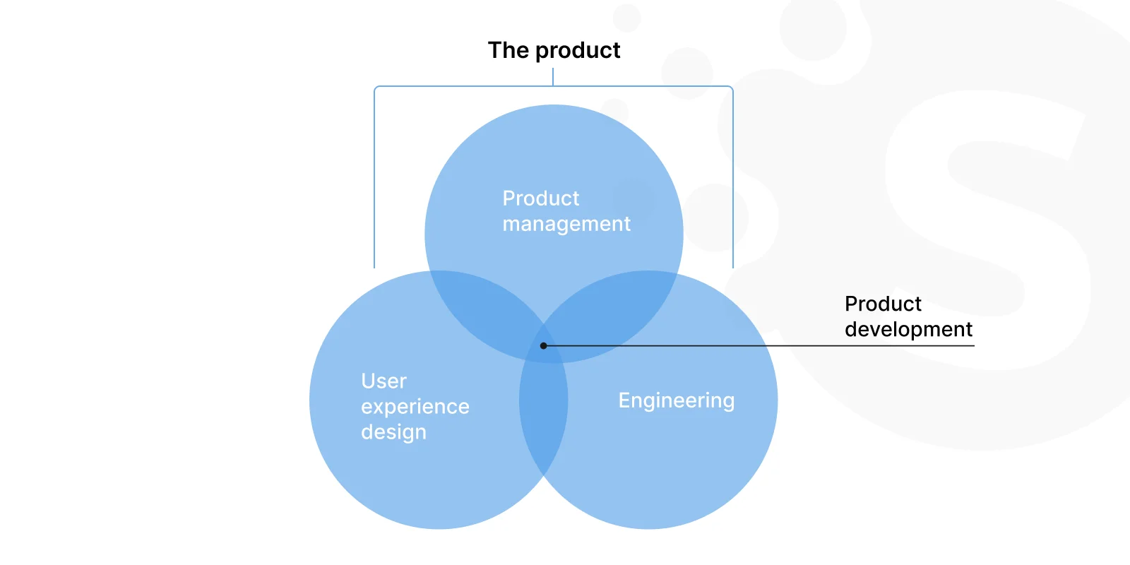 Software Development Team Structure — Clockwise Software