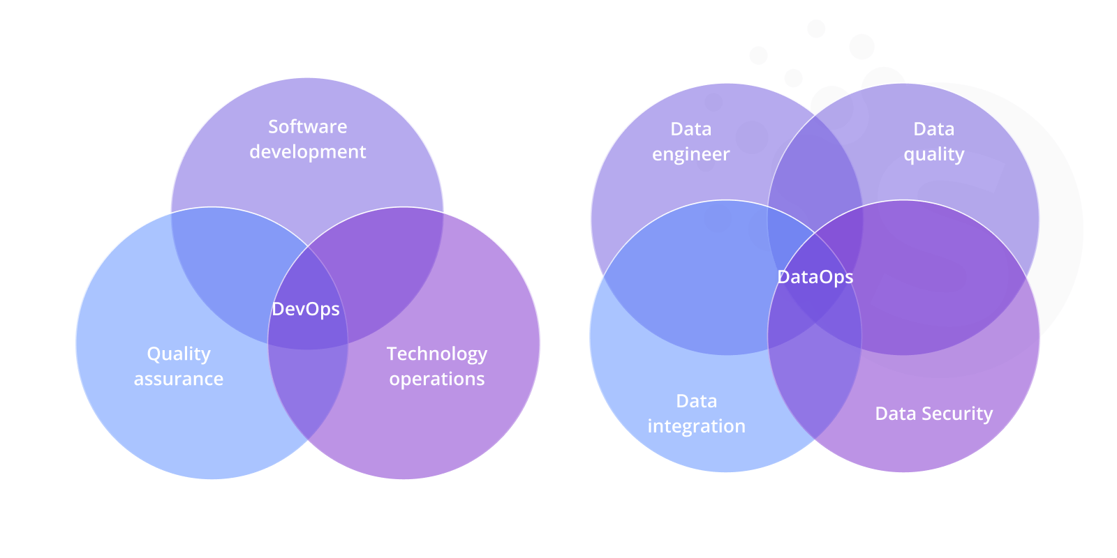 DataOps vs DevOps: Their Role in Software Development