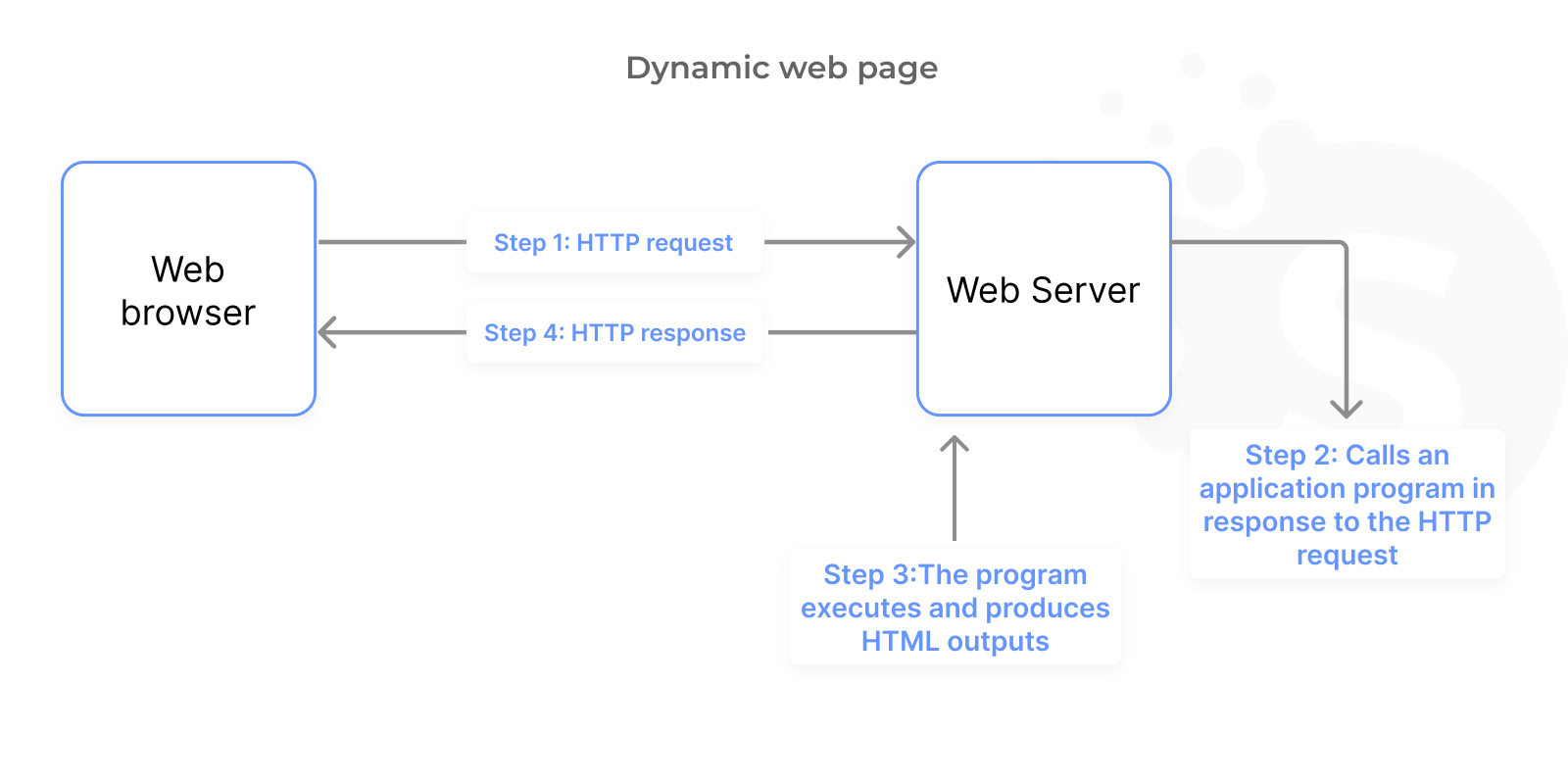 Web Application Development in 2023: A Comprehensive Guide
