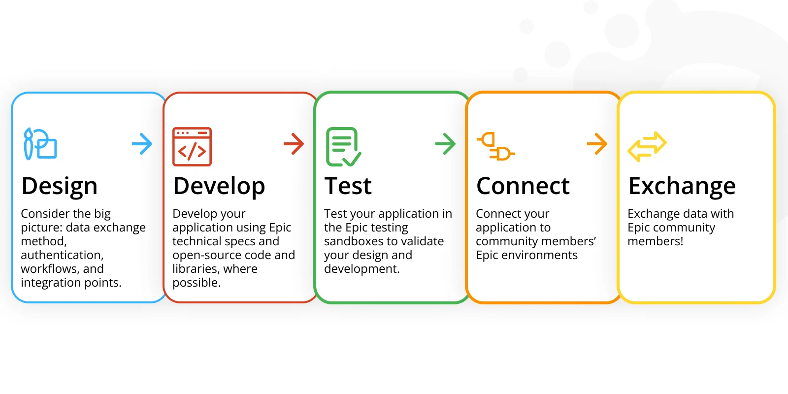 How to Integrate your Healthcare App with Epic EHR