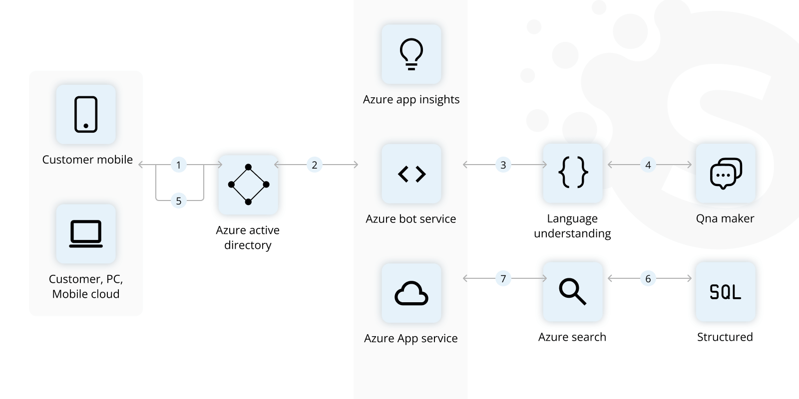 How to Build an AI Assistant from Scratch