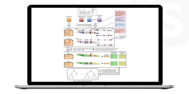 Predictive Analytics in Healthcare: Benefits and Examples