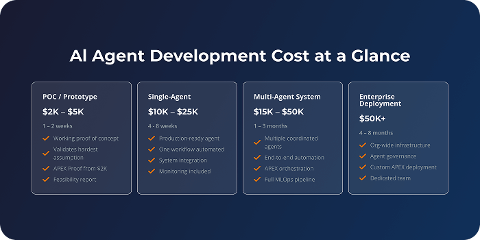 How Much Does AI Agent Development Cost in 2026? Complete Pricing Breakdown