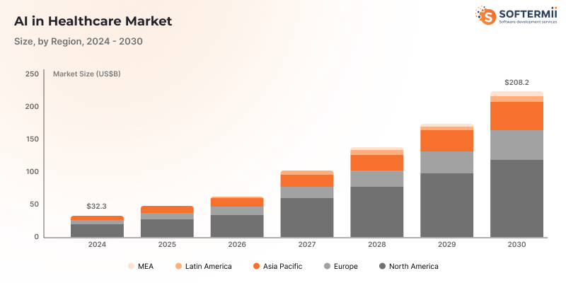 AI
in healthcare market