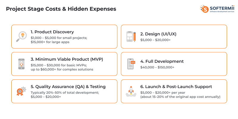 App development costs by stage