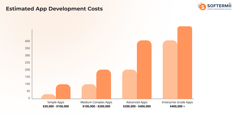 App
development costs