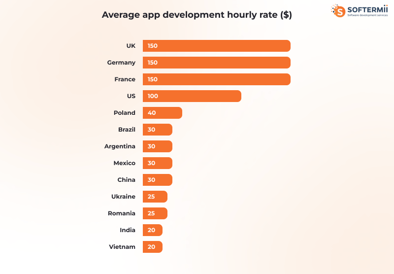 App development hourly
rate by country