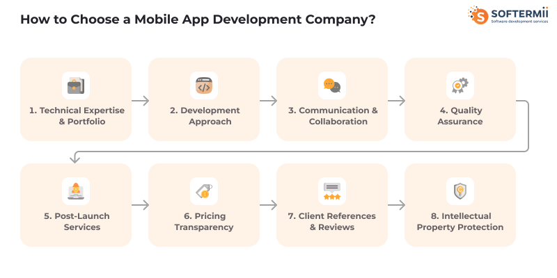 Mobile app development process