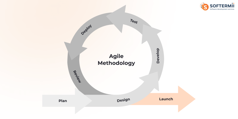 Agile
methodology