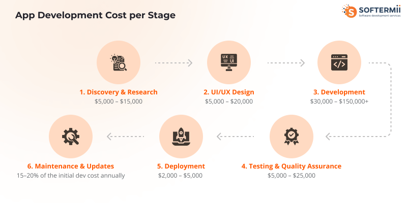 Web app development cost per stage