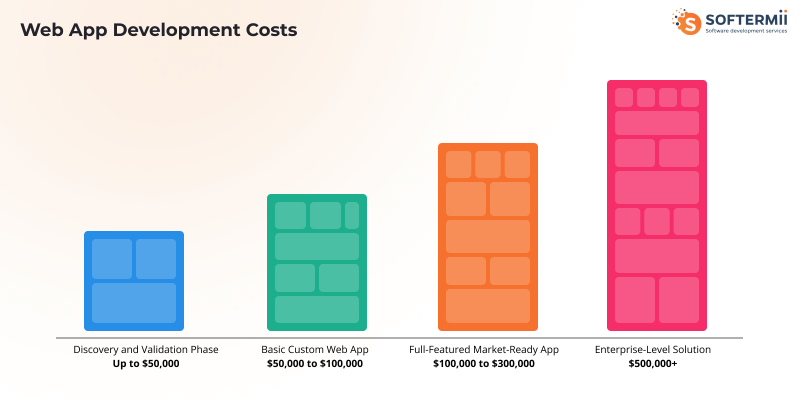 Web app development costs