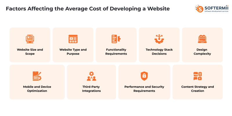 Factors of website
development costs