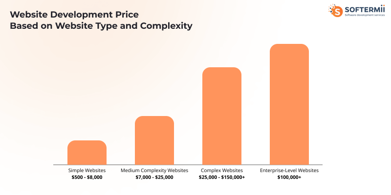 Website type and complexity