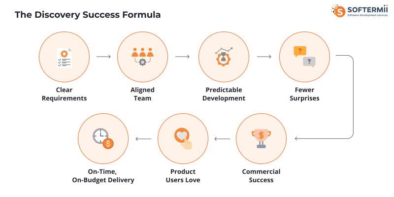Discovery success formula